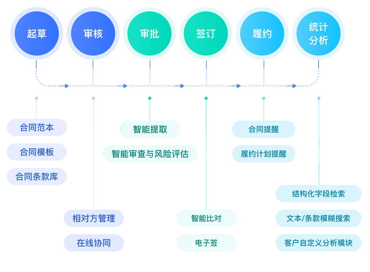 飞书合同全生命周期管理