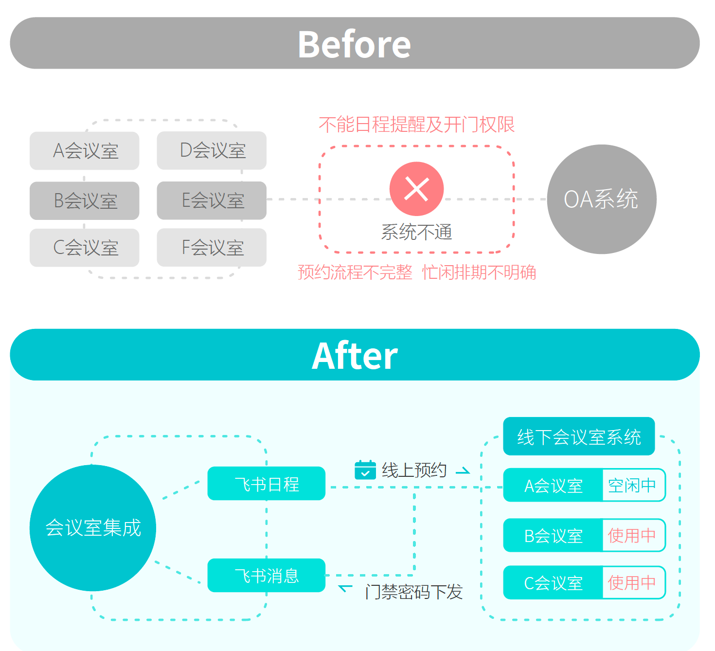 泛微组织架构数据与飞书通讯录定时同步