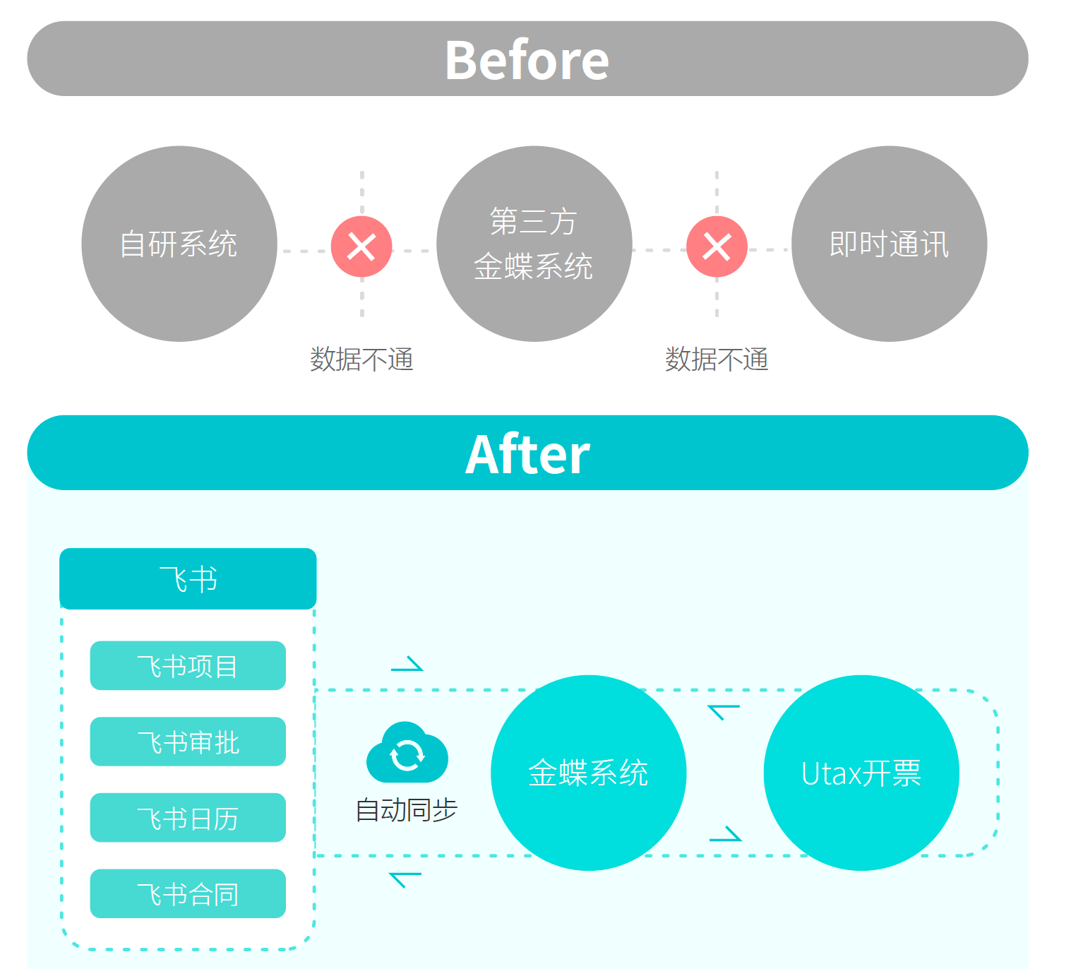 飞书项目与金蝶EAS集成